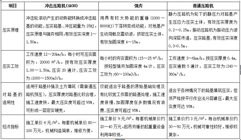 沖擊壓路機(jī)與強(qiáng)夯、普通壓路機(jī)的路基適用性、經(jīng)濟(jì)指標(biāo)的對(duì)比